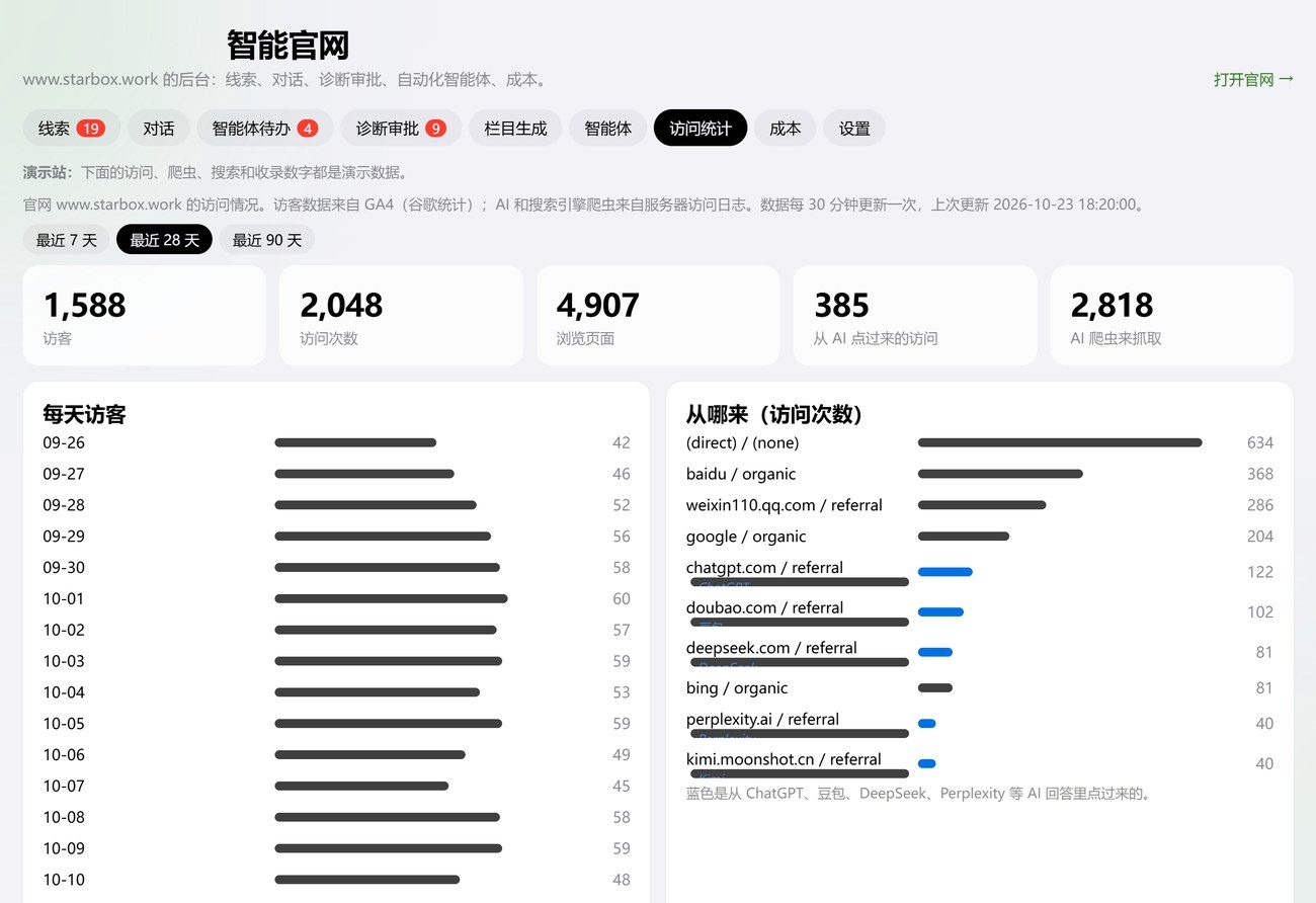 网站后台访问统计:单独统计从 AI 点过来的访问和 AI 爬虫(演示站数据)