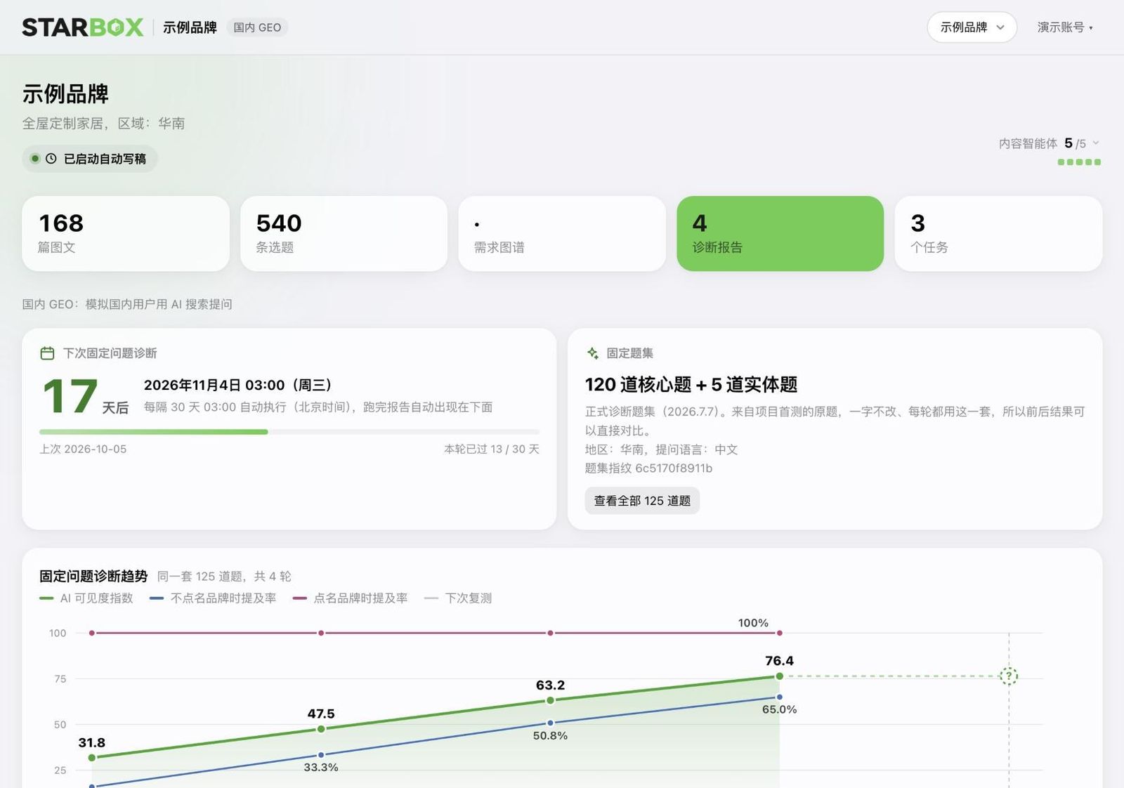 Starbox GEO workspace · diagnosis report home (sample brand, illustrative data)