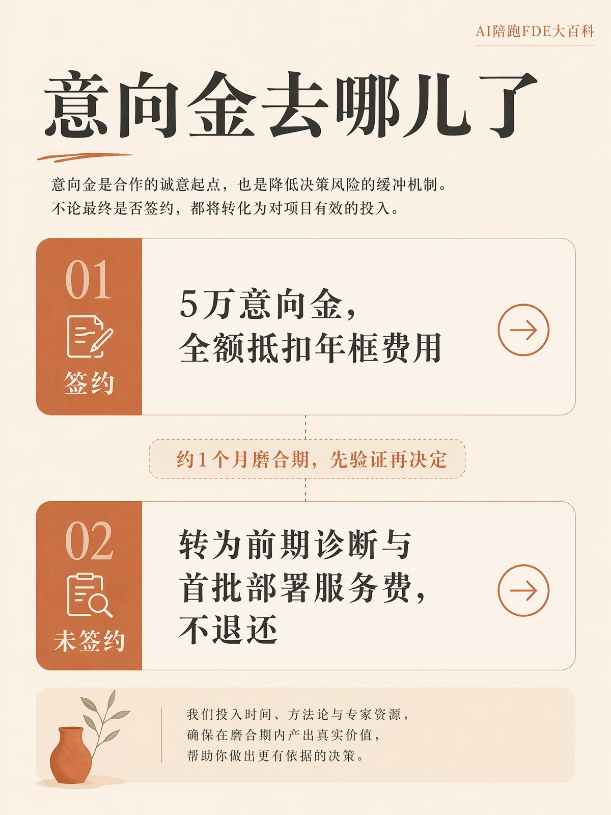 AI陪跑意向金抵扣：付款前確認三項約定