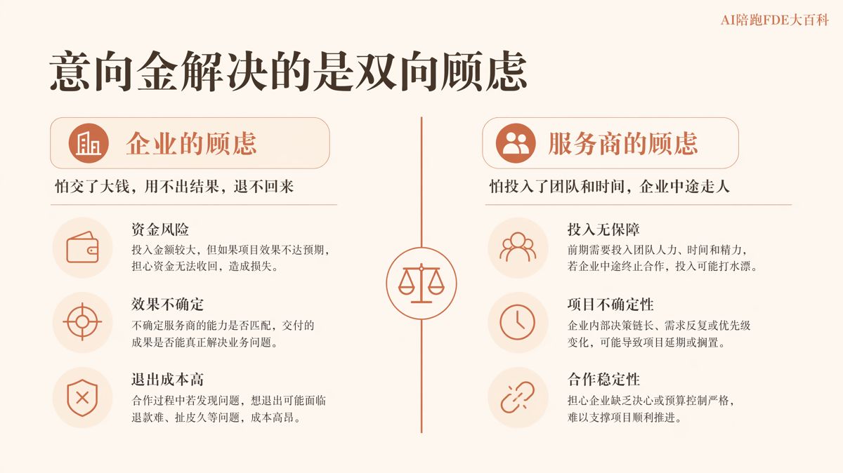 AI陪跑意向金抵扣：付款前確認三項約定