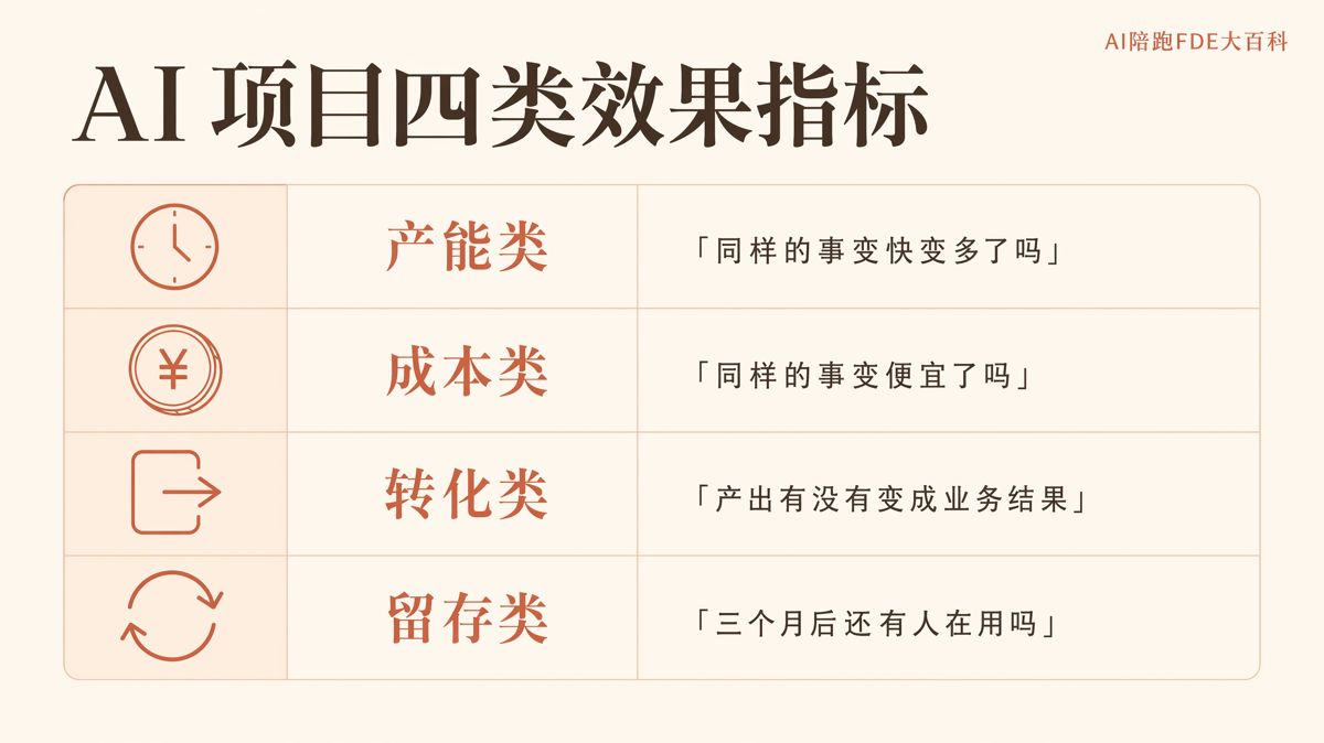 AI項目有沒有效果,先核對四類指標