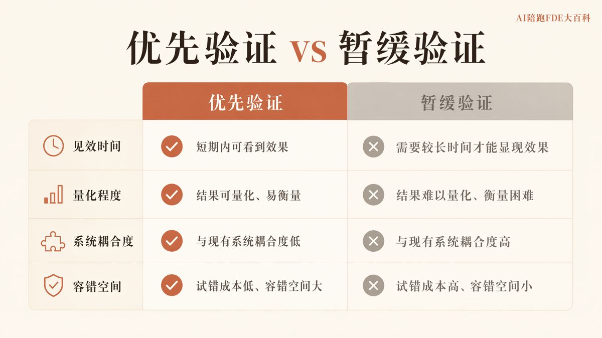 AI驗證期該選哪個業務場景最合適