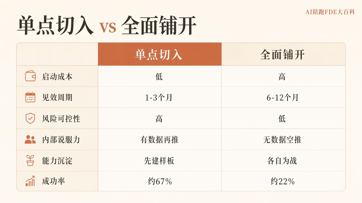 AI落地別急着全面鋪開，營銷部門才是最佳切口