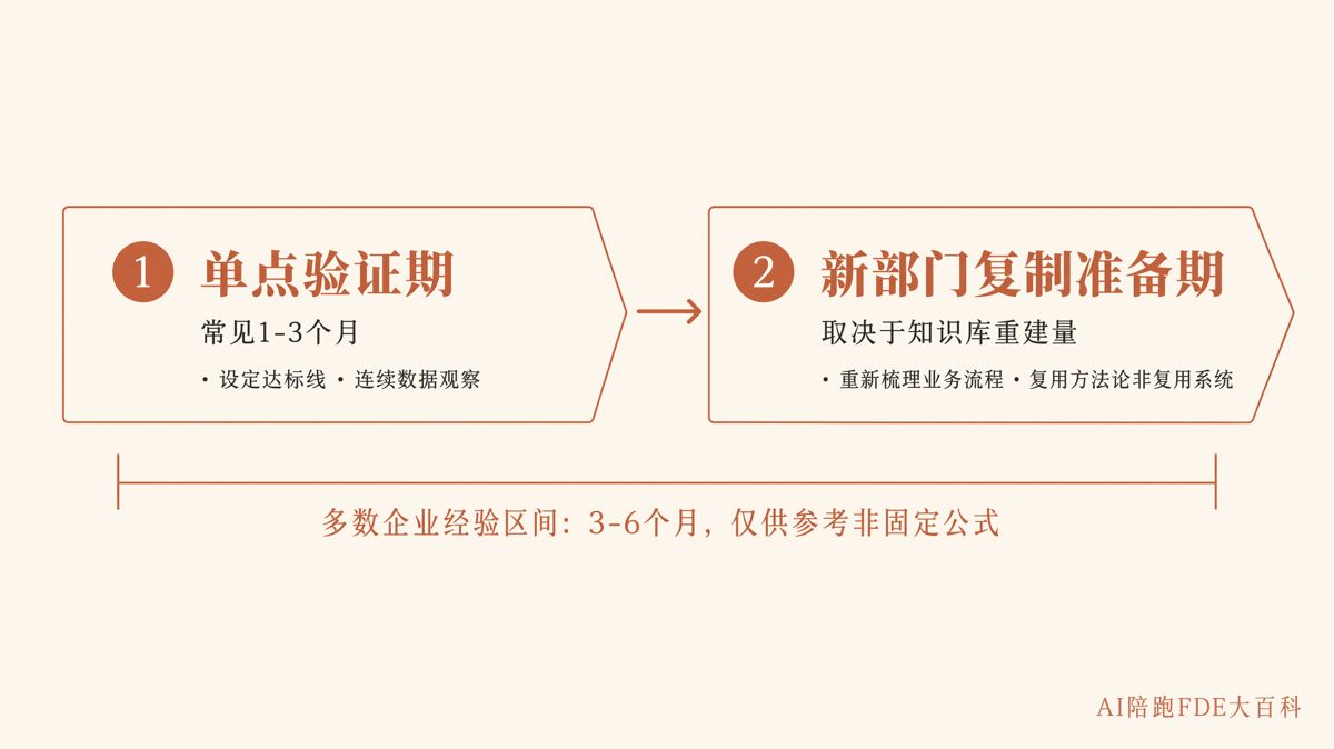 AI單點跑通後多久能向其他部門複製