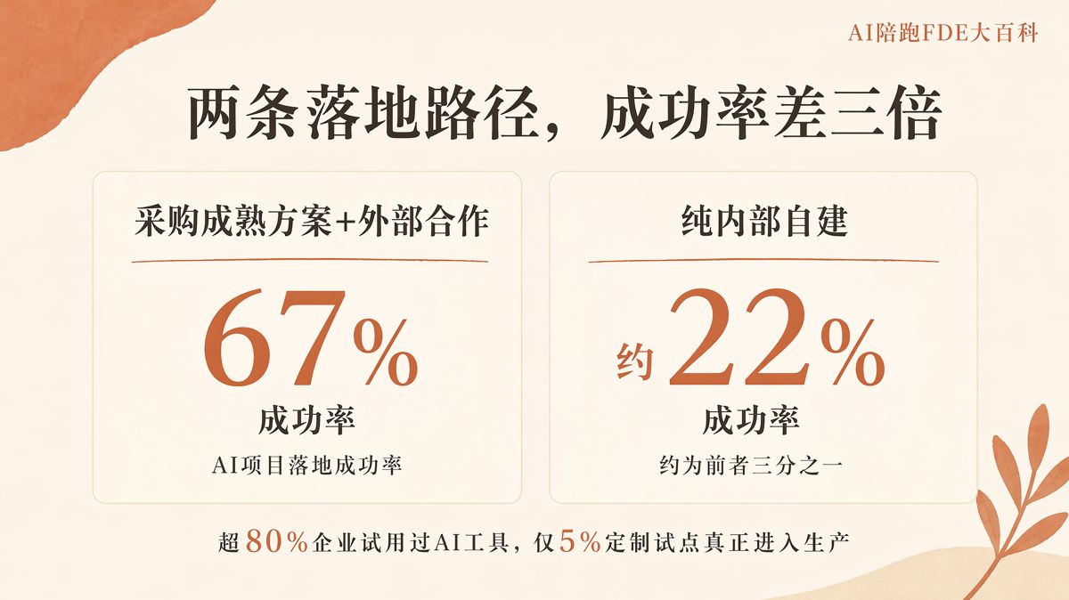 老闆要一步到位全面上AI,該怎麼勸他先試一個點