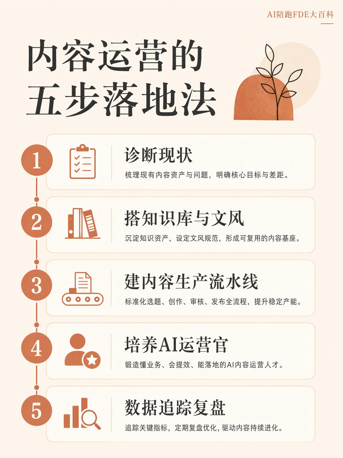 營銷部門AI化：五步落地SOP