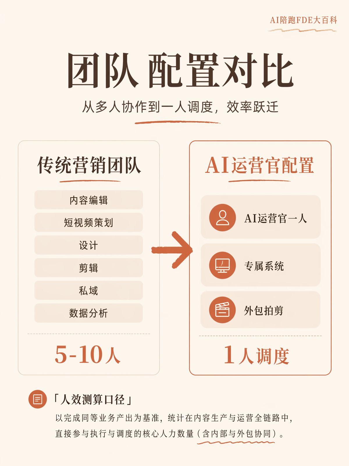 營銷AI化，人效上限由什麼決定