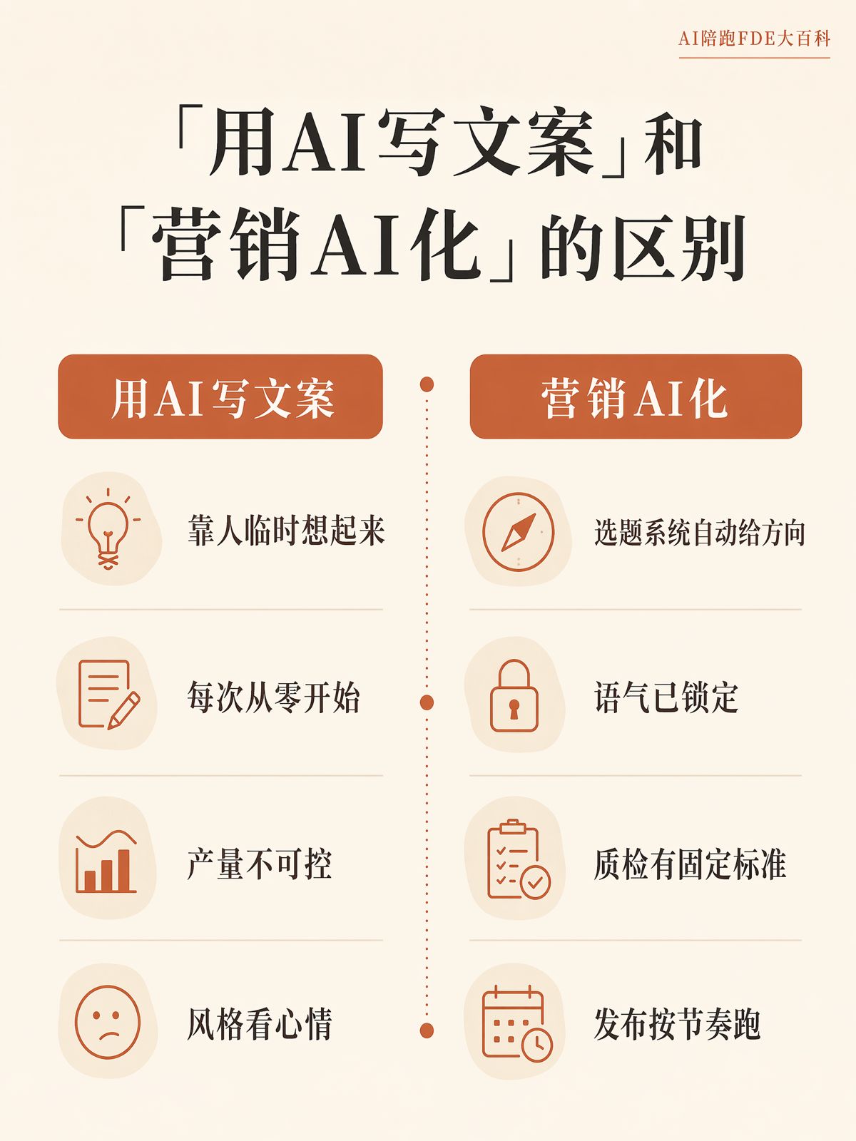 用AI寫文案，離營銷AI化還有多遠