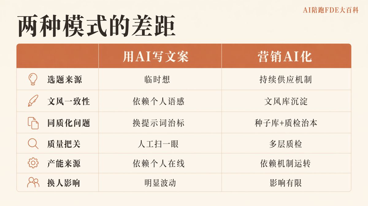 用AI寫文案，離營銷AI化還有多遠