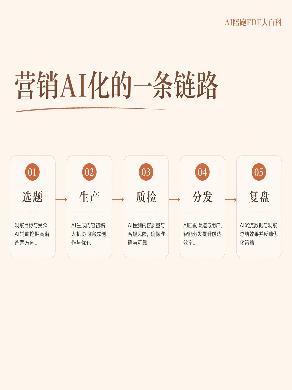 用AI寫文案，離營銷AI化還有多遠