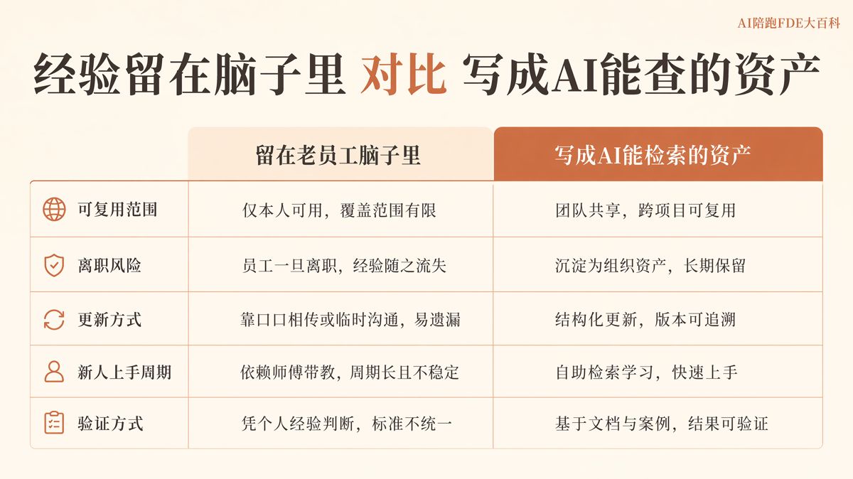 如何把老員工經驗變成AI可用的知識資產