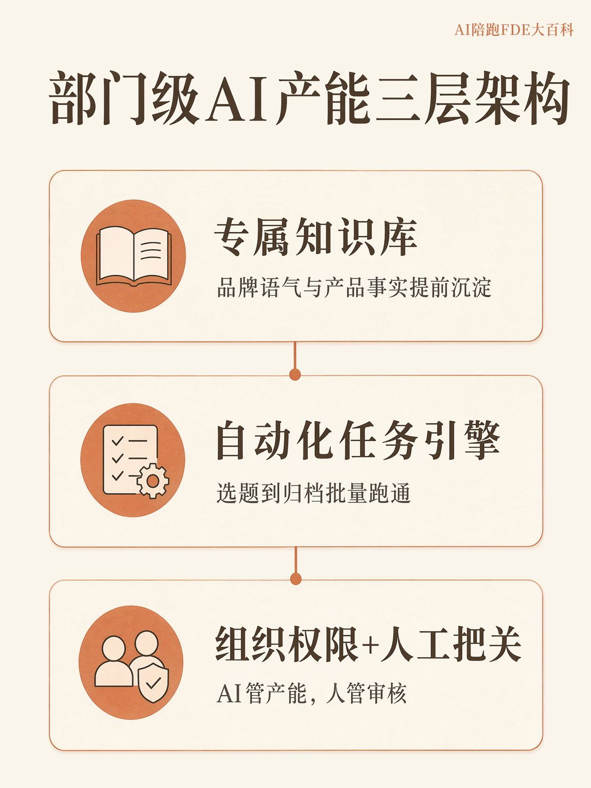 支撐部門級AI產能,需要哪些工具平台?