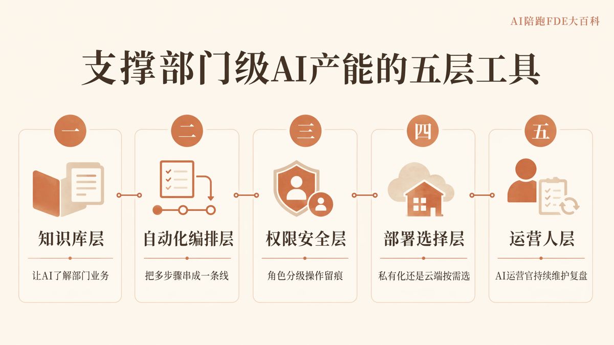 支撐部門級AI產能,需要哪些工具平台?