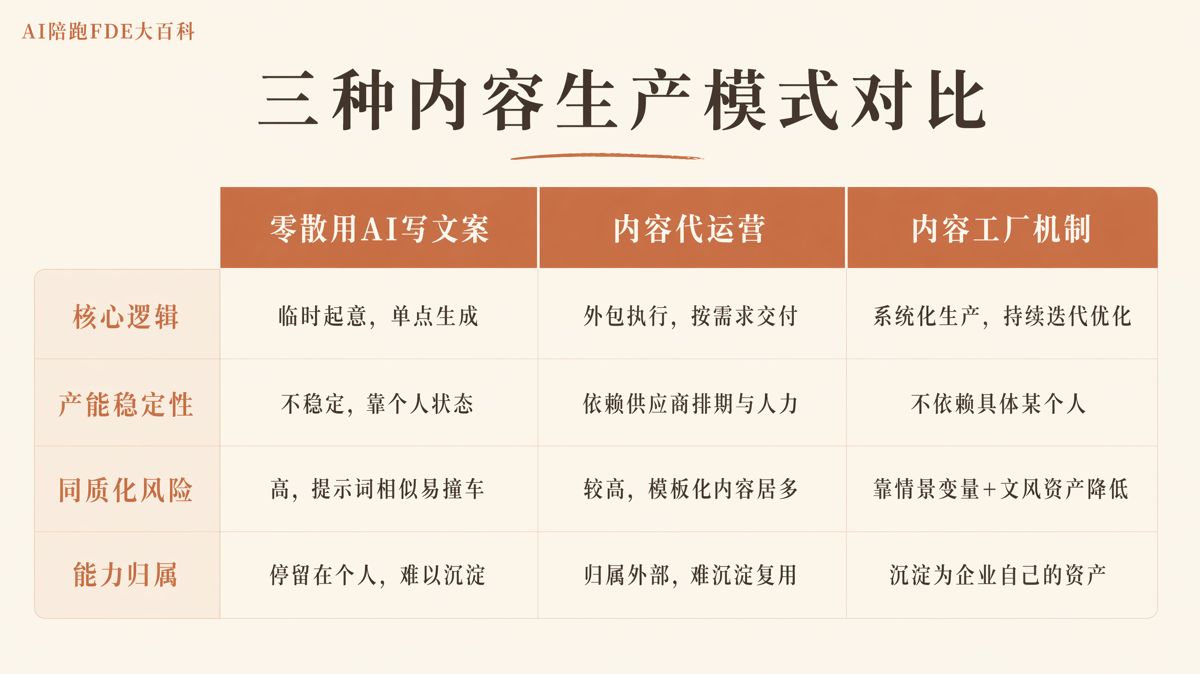內容工廠是什麼，怎麼解決日更產能不足