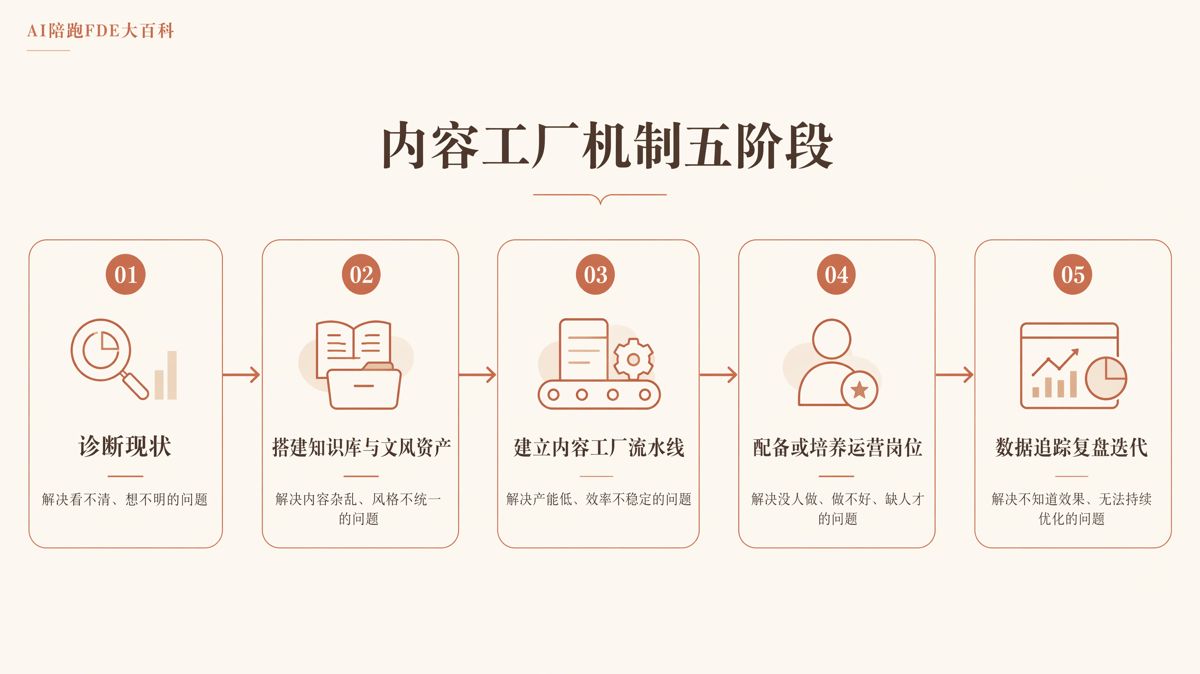 內容工廠是什麼，怎麼解決日更產能不足