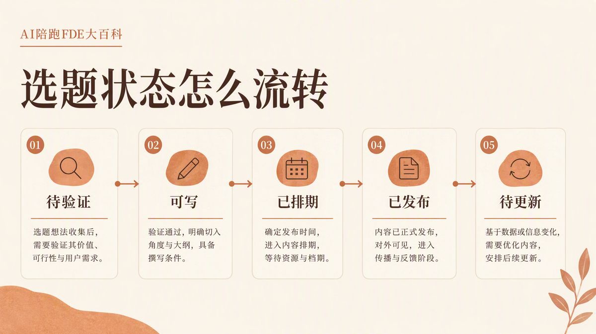 选题总断档?先把素材变成系统