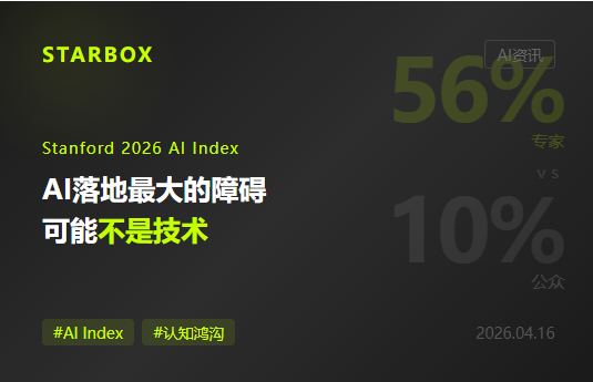 Stanford 2026 AI Index發佈400頁報告:AI專家中56%興奮,但公眾只有10%——企業AI落地最大的障礙可能不是技術