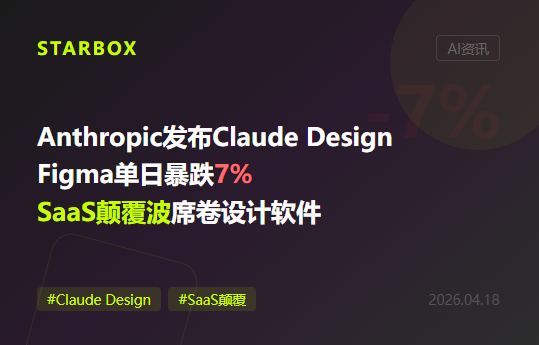 Anthropic發佈Claude Design，Figma單日暴跌7%：當AI從"模型供應商"變成"產品公司"，下一個被顛覆的SaaS品類是誰？