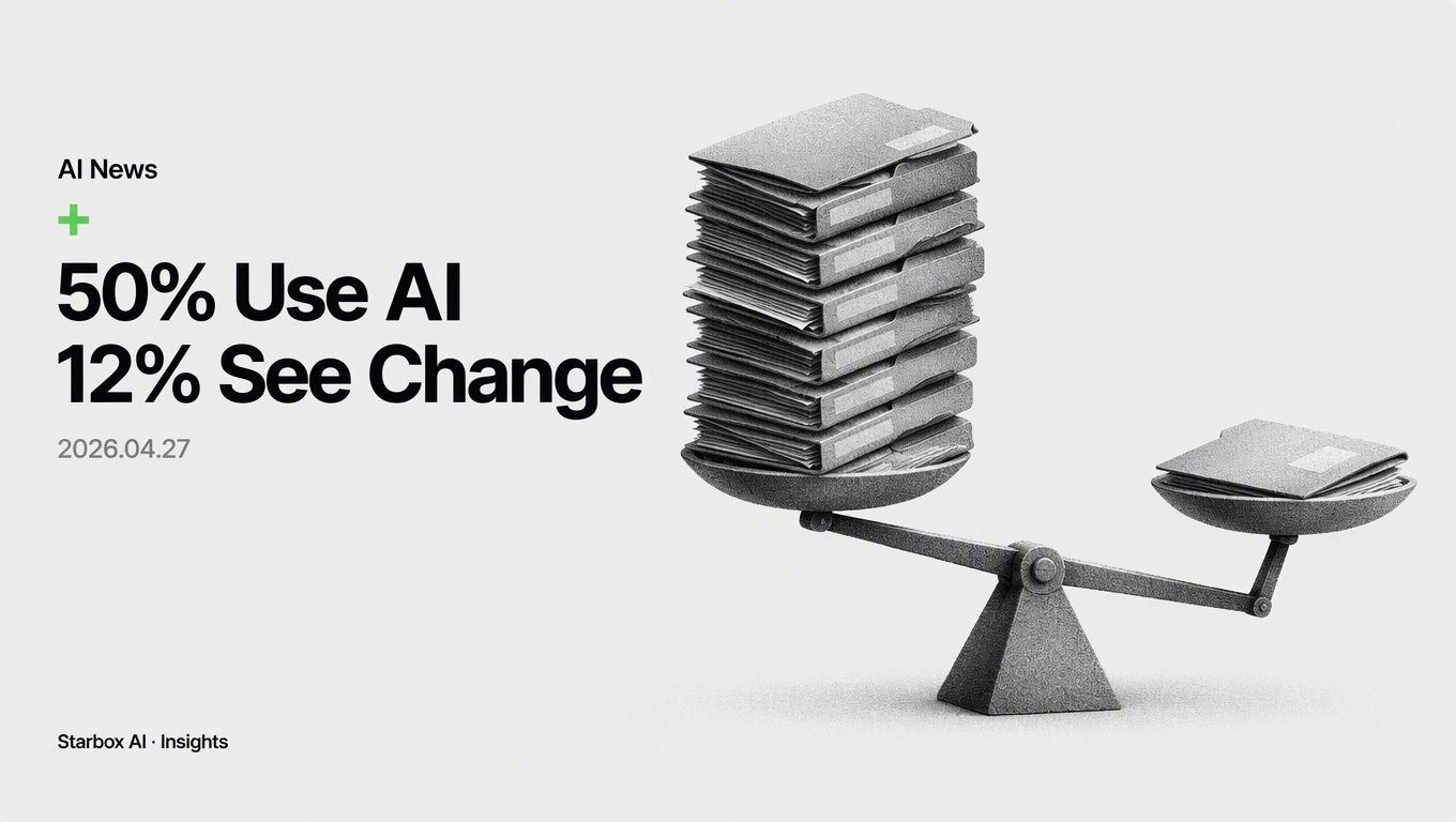Gallup: 50% of Workers Use AI, but Only 12% See Real Change