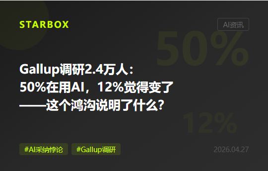 Gallup調研2.4萬人:50%的美國員工在用AI,但只有12%覺得工作真的變了——這個差距説明了什麼?