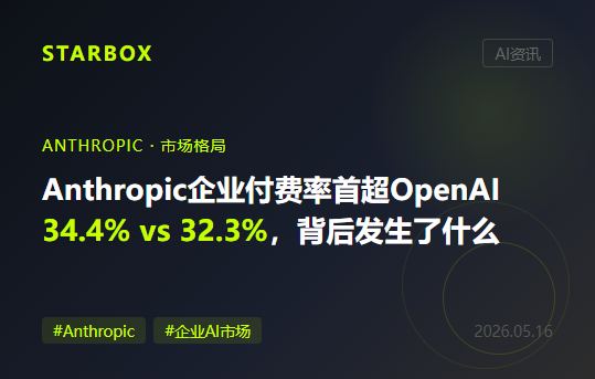 企业市场里，Anthropic悄悄超过了OpenAI：34.4% vs 32.3%，一个值得认真对待的信号