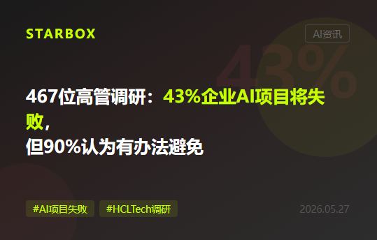 HCLTech調研467位高管:43%的企業AI項目將失敗,但76%説"不敢不做"——問題出在哪?