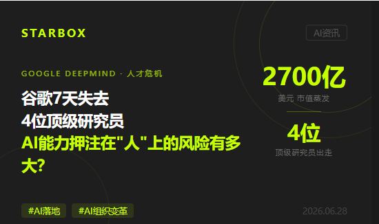 谷歌7天失去4位顶级研究员、市值蒸发2700亿美元:当AI能力押注在"人"身上,企业的风险有多大?