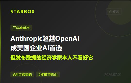 三年來首次換王:Anthropic超越OpenAI成美國企業AI首選——但發佈這份數據的經濟學家本人卻不看好它