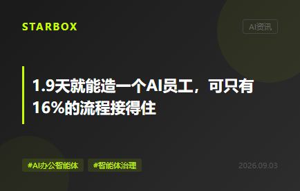 1.9天就能造一個AI員工，可只有16%的流程接得住