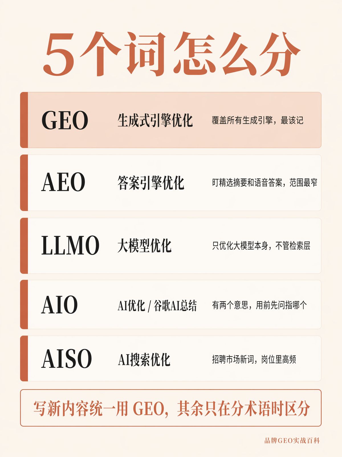 GEO、AEO、LLMO、AIO、AISO有什麼區別