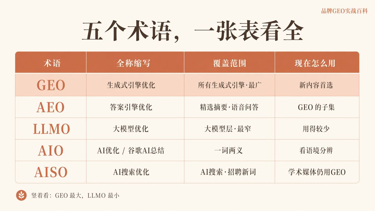 GEO、AEO、LLMO、AIO、AISO有什麼區別