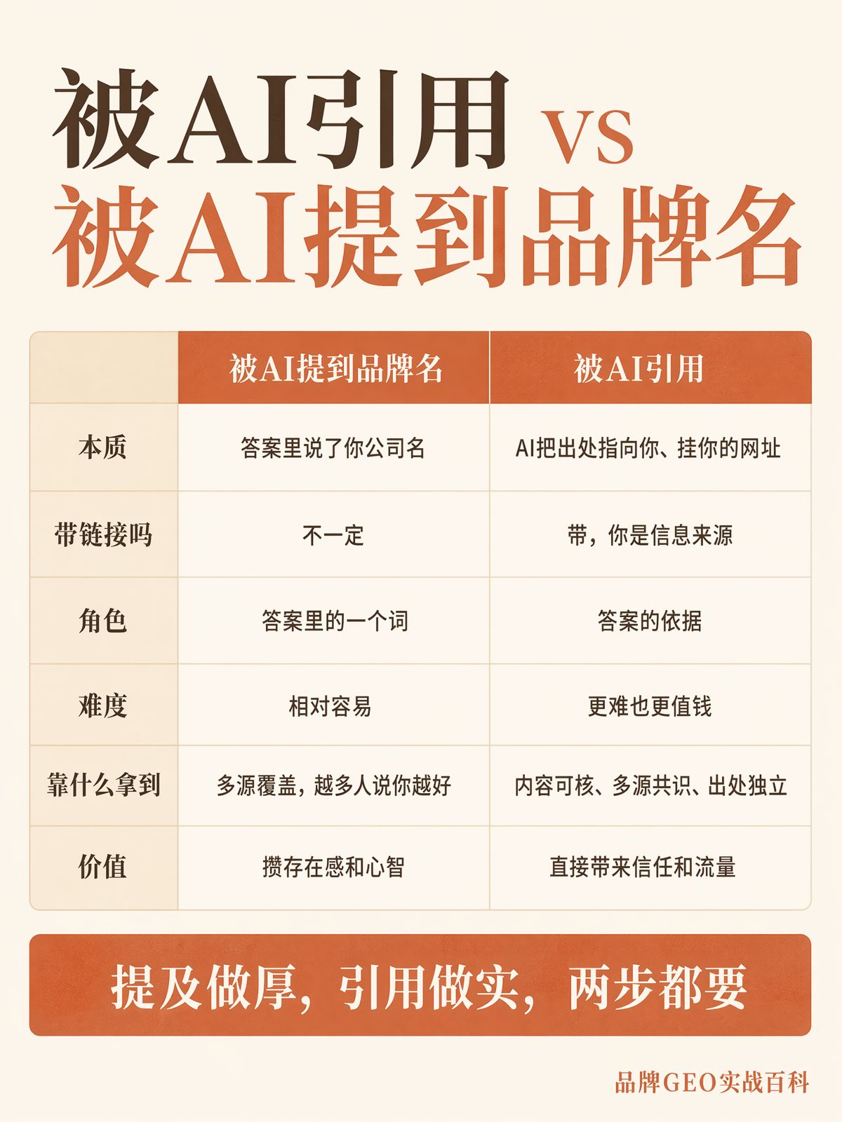 被AI引用和被AI提及，有什么区别？