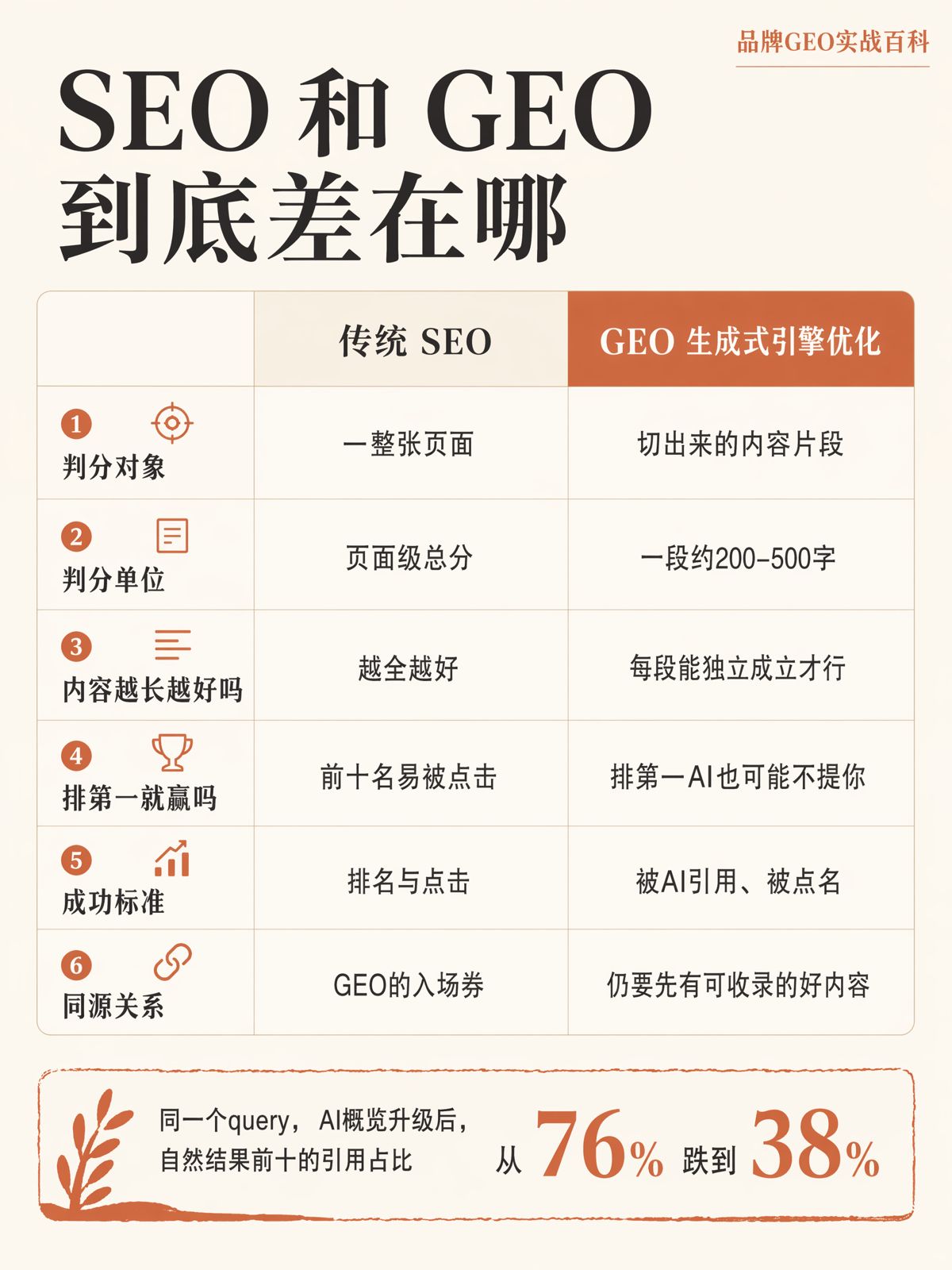 GEO 和 SEO 是一回事嗎?看三個差別