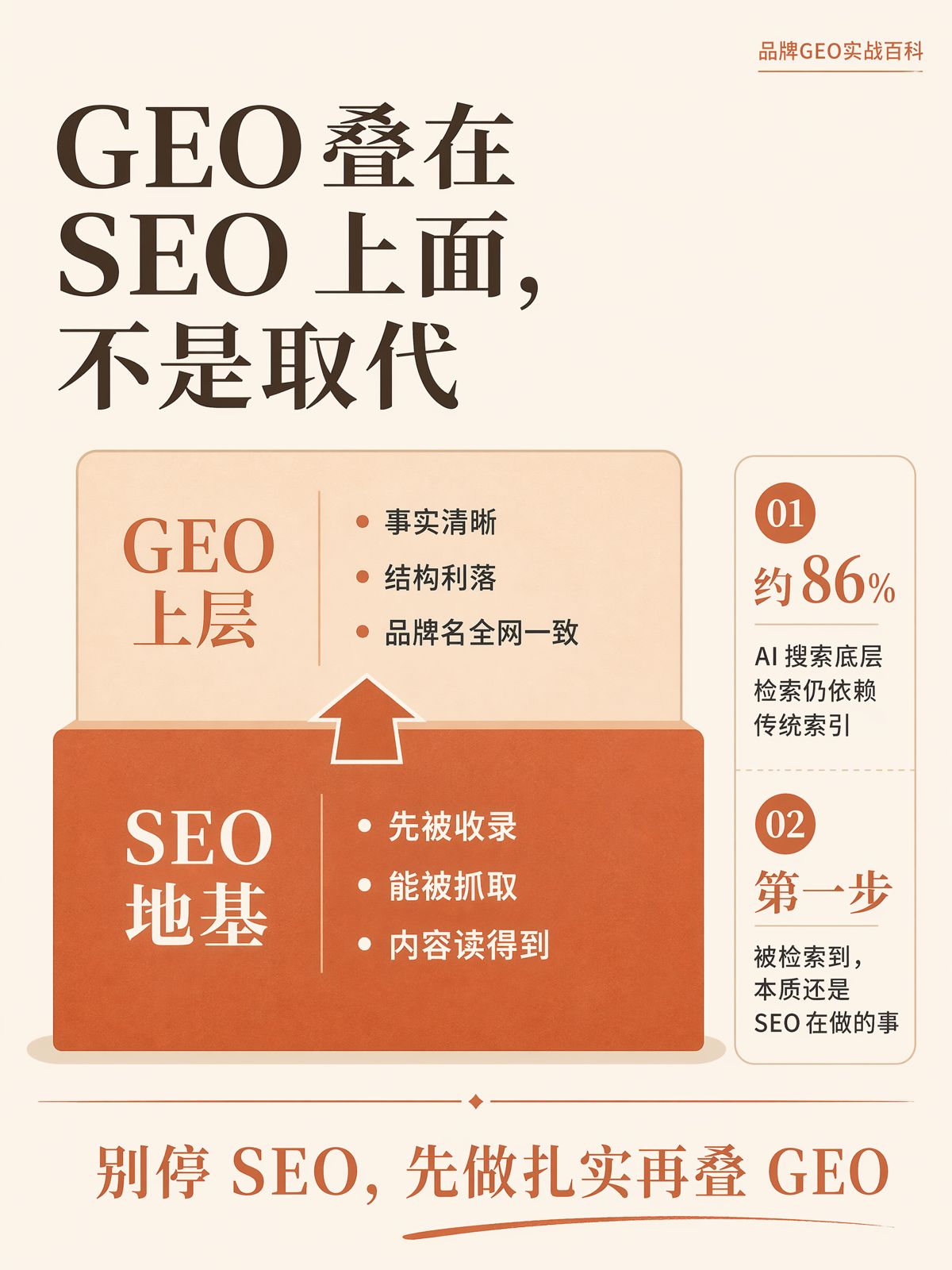 GEO會取代SEO嗎?不會,但規則變了