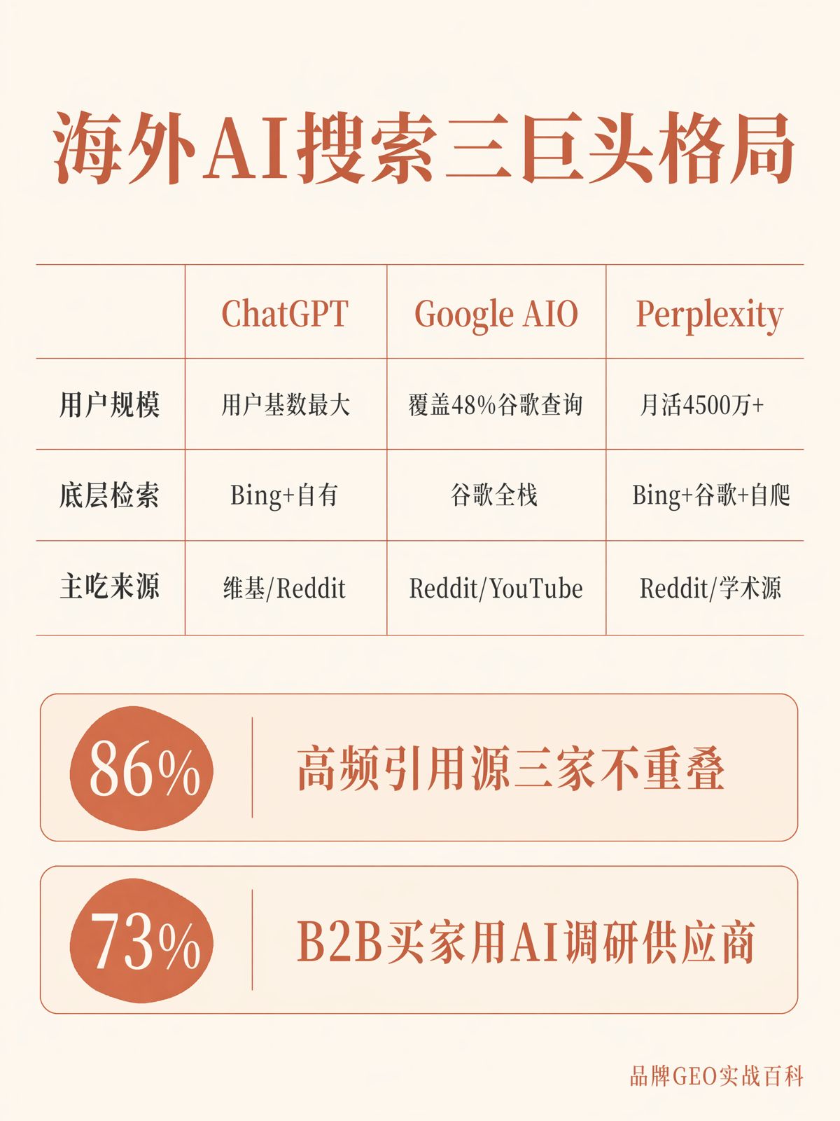海外AI搜尋三家主導,國內怎麼對照