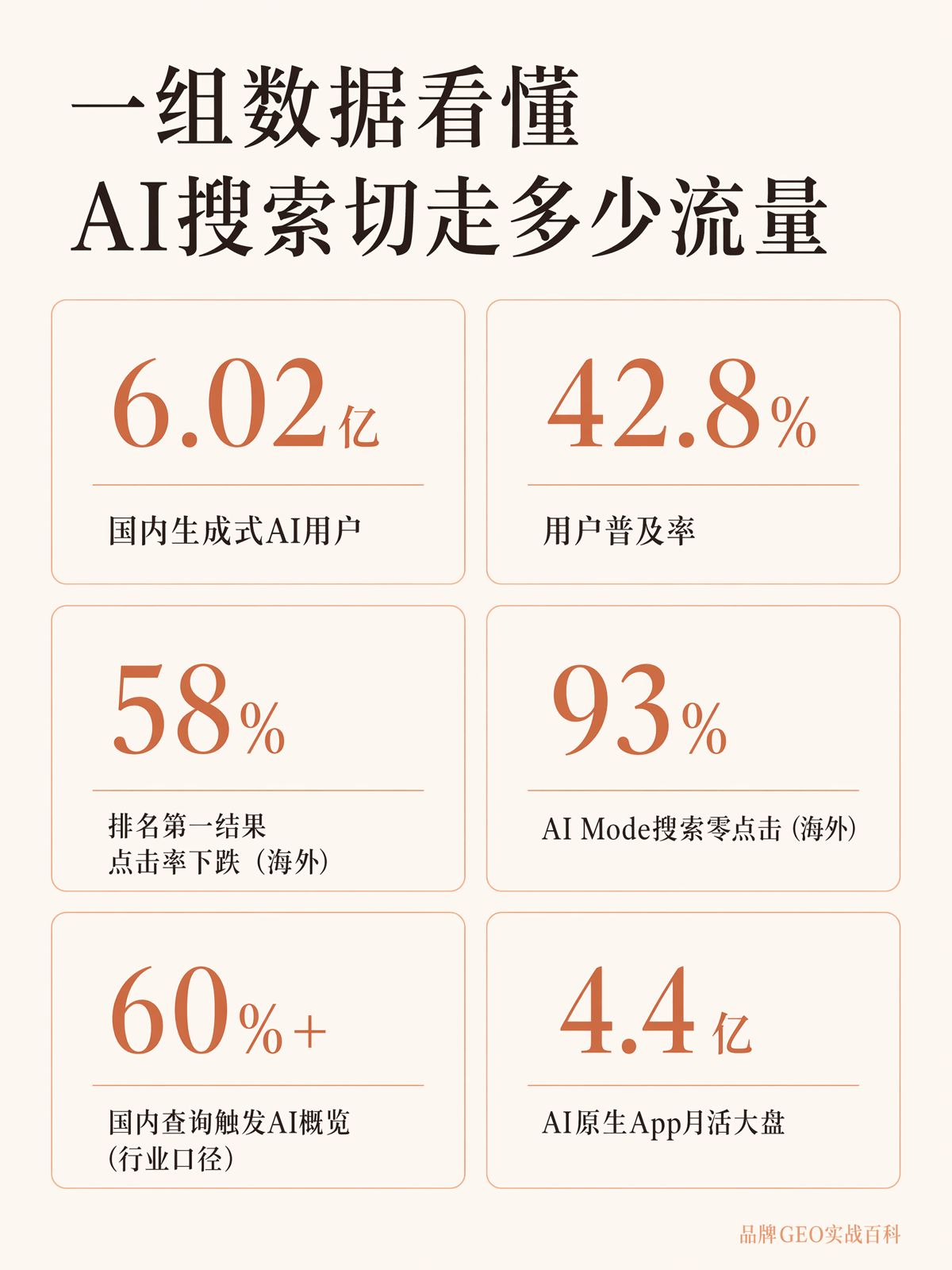 AI搜尋切走了多少流量?一組數據看清