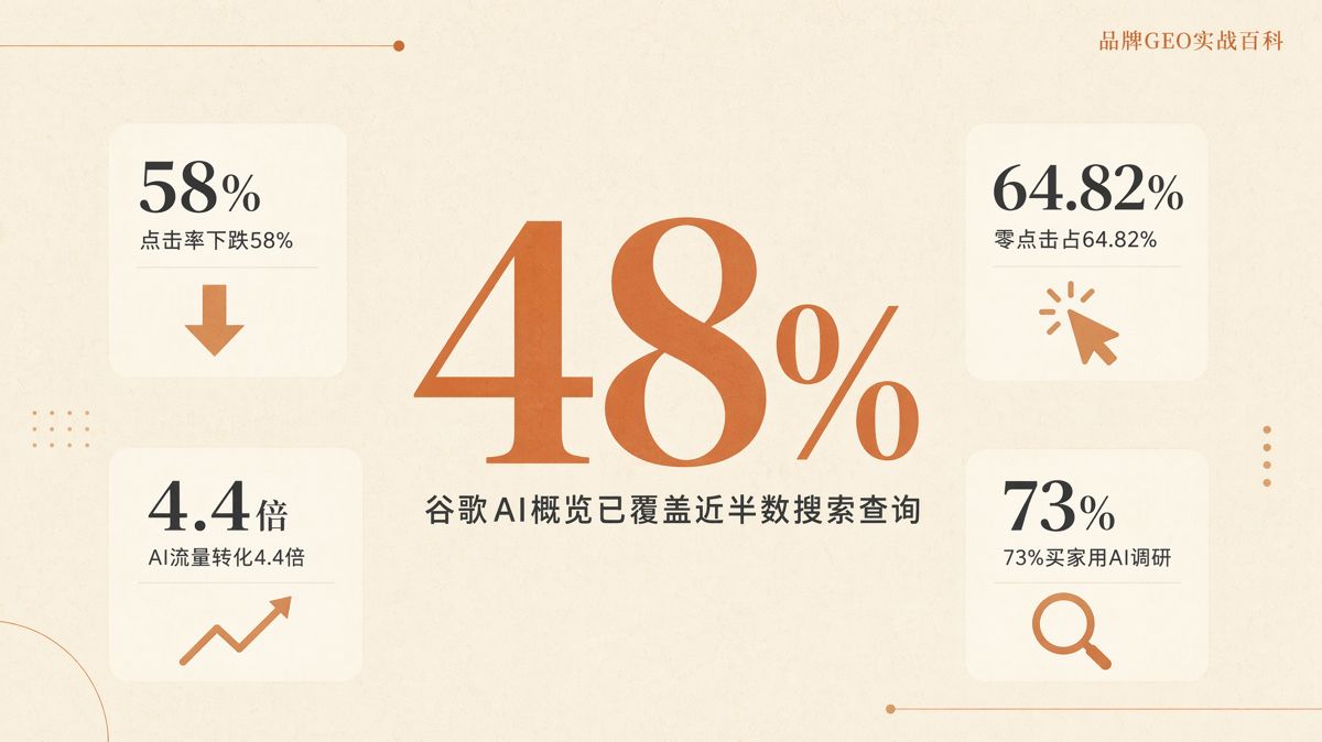 海外AI搜索切走了多少流量?