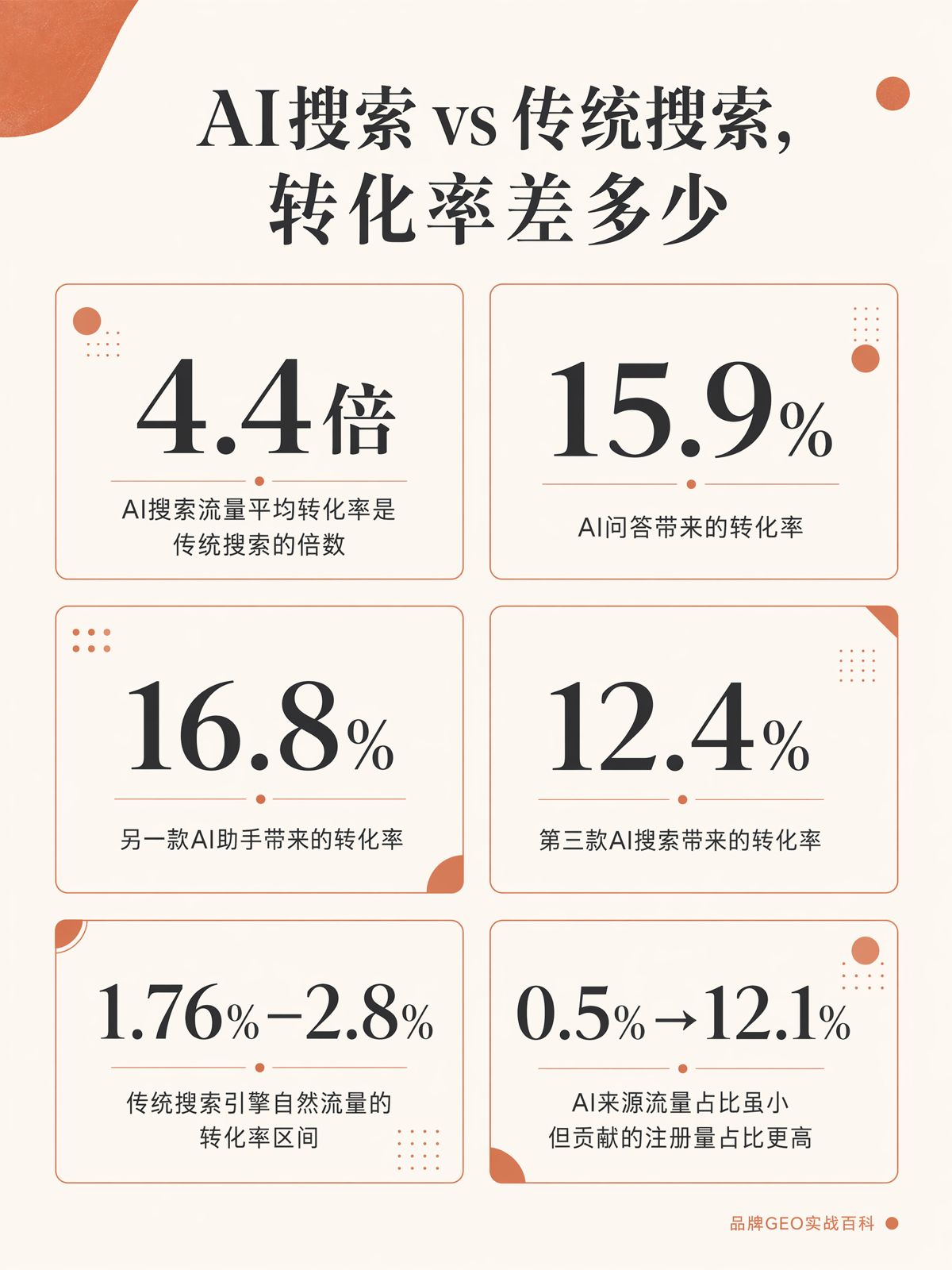 AI搜尋流量轉化率為什麼更高