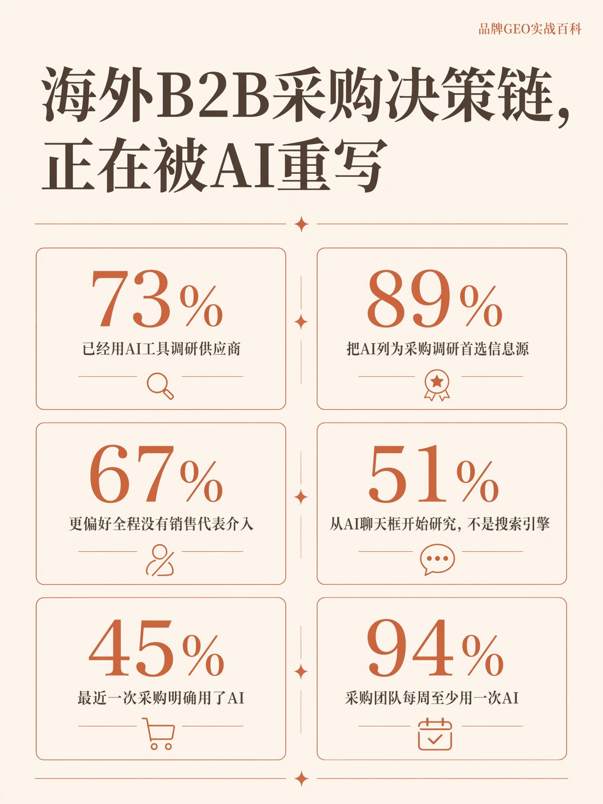 海外買家用AI挑供應商,沒上名單就沒機會