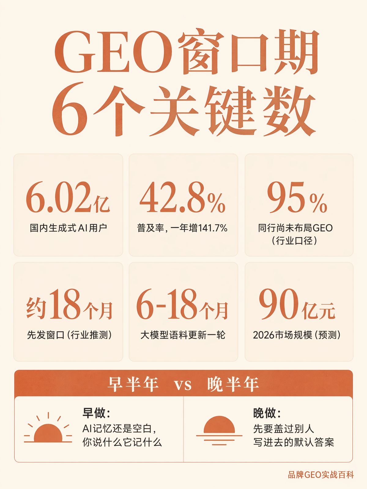 95%的企業還沒做GEO,窗口還剩多久