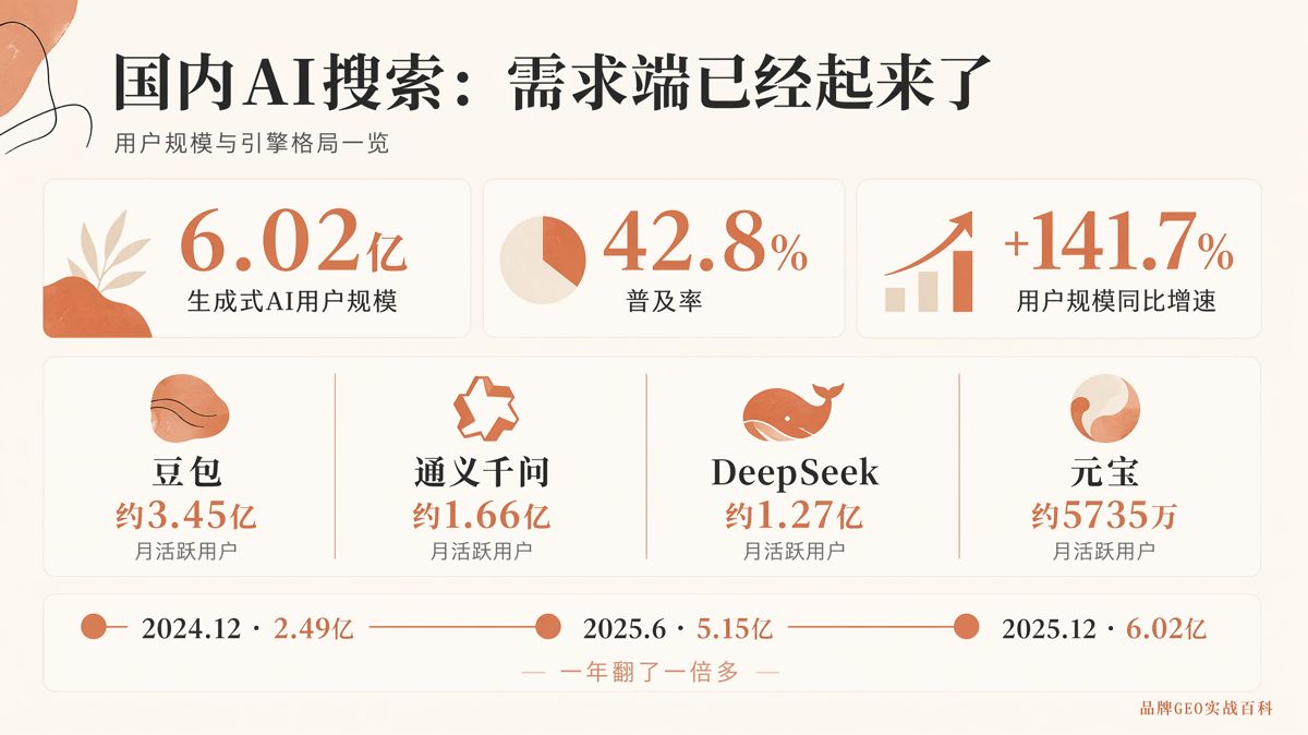 95%的企業還沒做GEO,窗口還剩多久