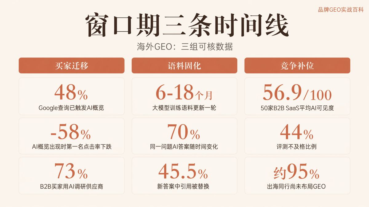 海外GEO的窗口期還有多久?
