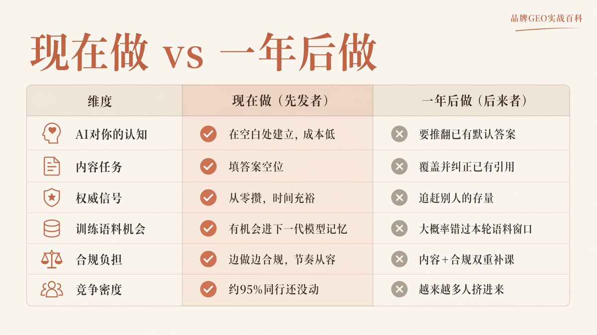 現在做GEO還來得及嗎?