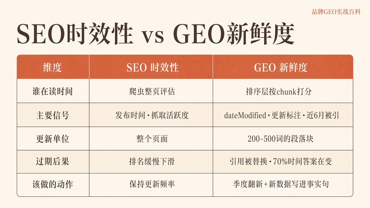GEO五維打分:新鮮度怎麼維護