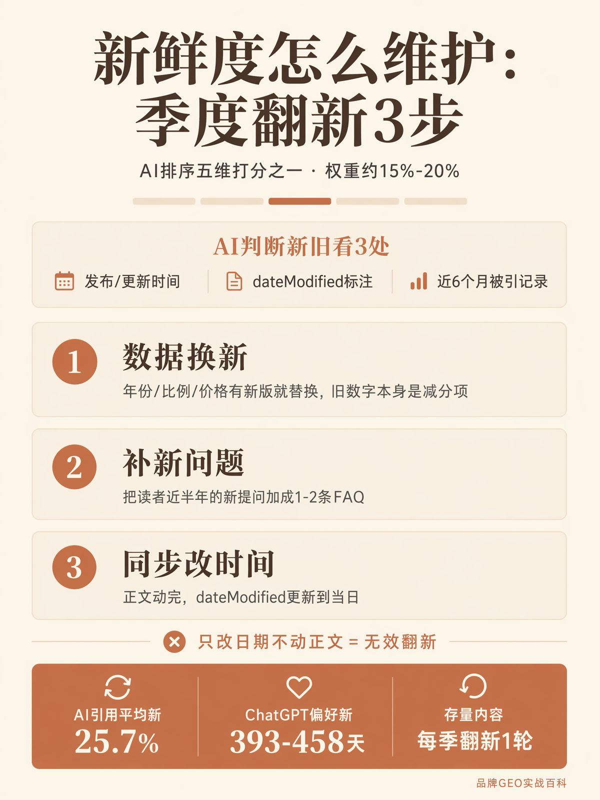 GEO五維打分:新鮮度怎麼維護