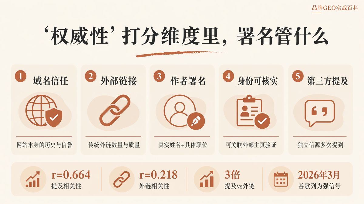 作者署名為什麼影響AI排序