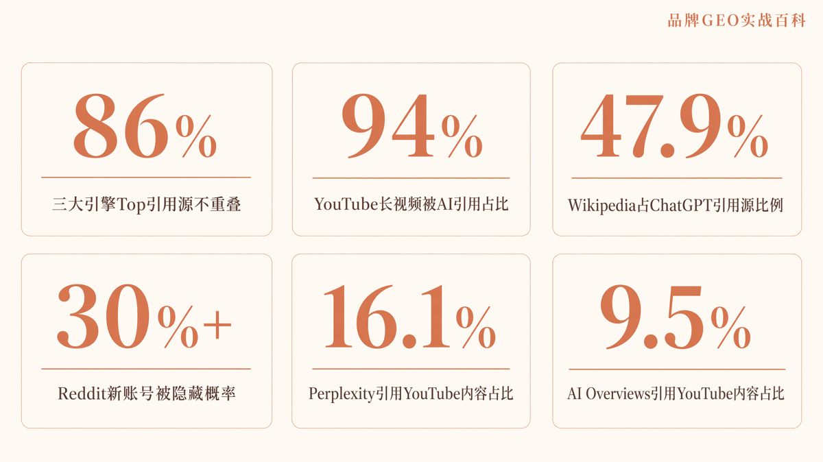 海外渠道先做哪個？AI引用價值排序