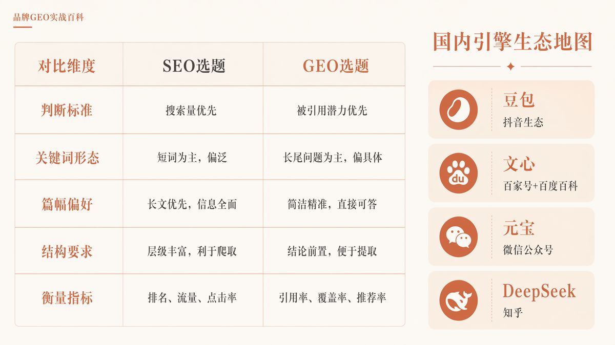 生成式引擎优化（GEO）选题怎么选：从用户提问反推