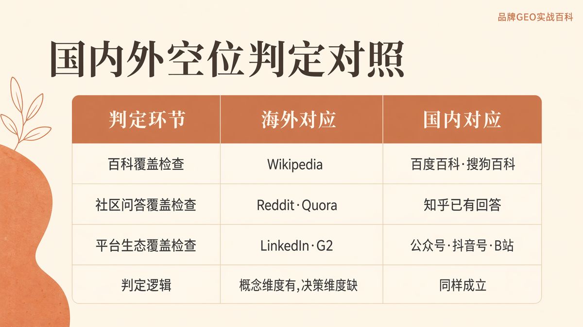 AI答不好,就是GEO內容空位嗎?