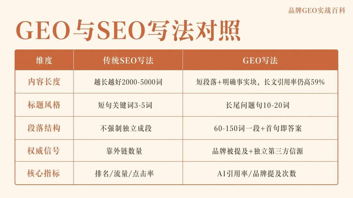 GEO文章有固定模板嗎?一套可複用的結構